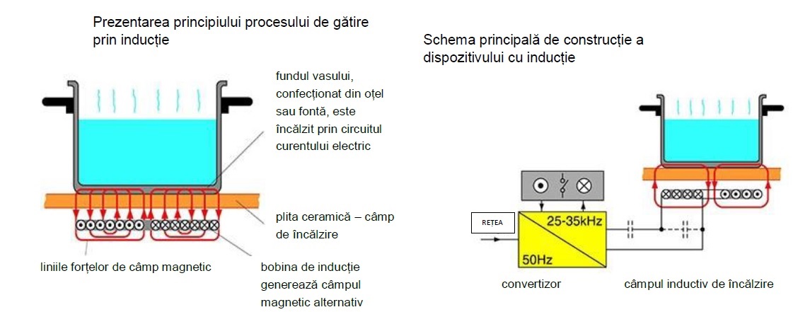 gatitul pe plita cu inductie